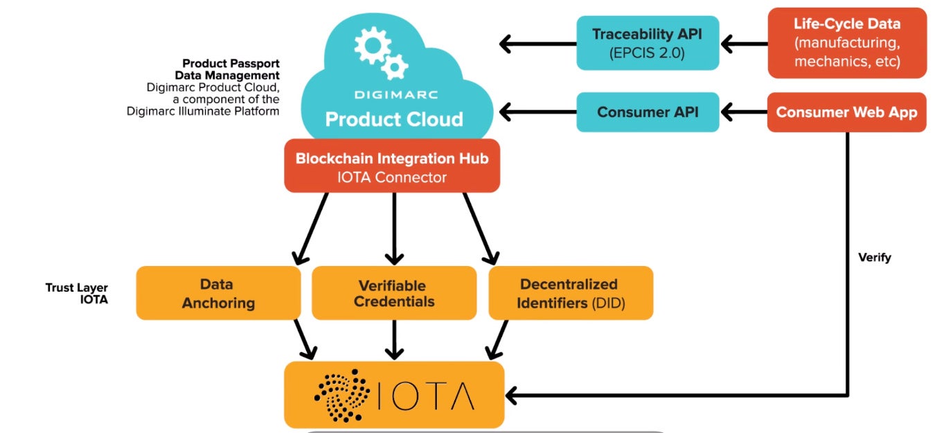 The Digital Product Passport blueprint as implemented by Digimarc and IOTA. Digimarc’s Illuminitate platform is used to build the passport data and identity, the IOTA DLT is used to provide a layer of trust. 