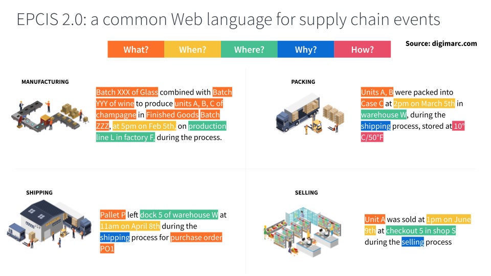 EPCIS 2.0 defines a common language on the web to capture supply chain events.